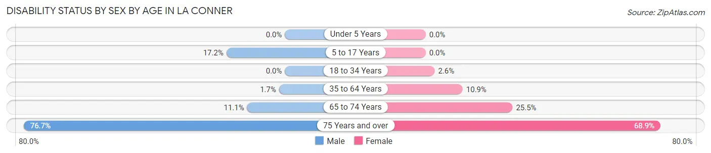 Disability Status by Sex by Age in La Conner