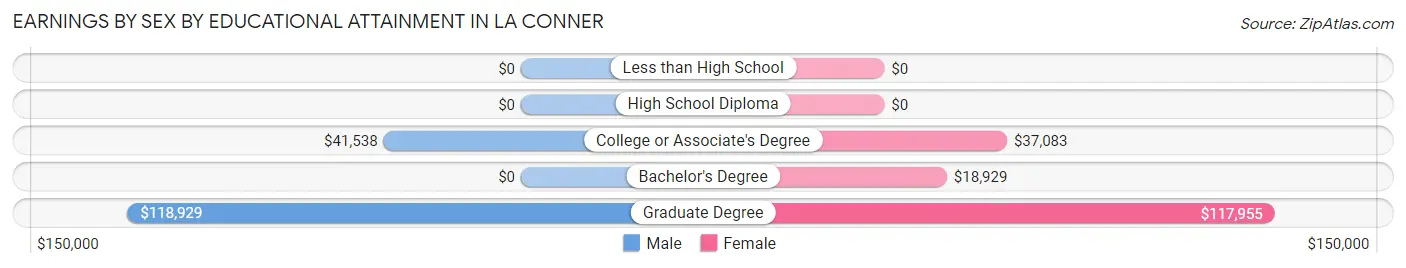 Earnings by Sex by Educational Attainment in La Conner
