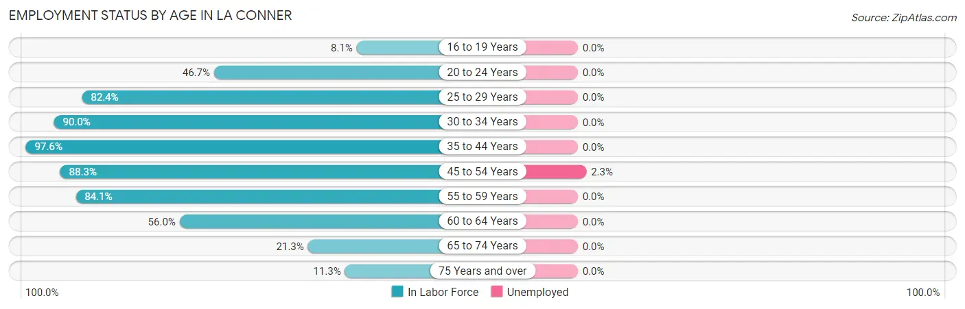 Employment Status by Age in La Conner
