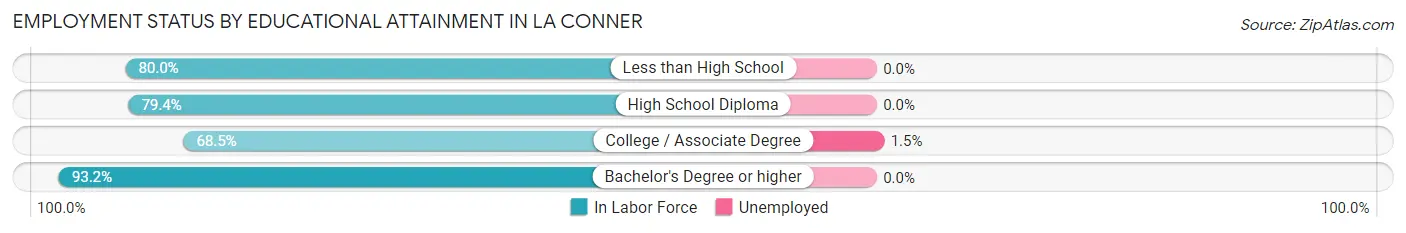 Employment Status by Educational Attainment in La Conner