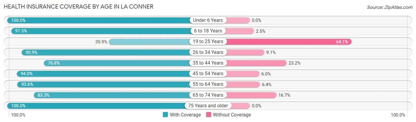 Health Insurance Coverage by Age in La Conner