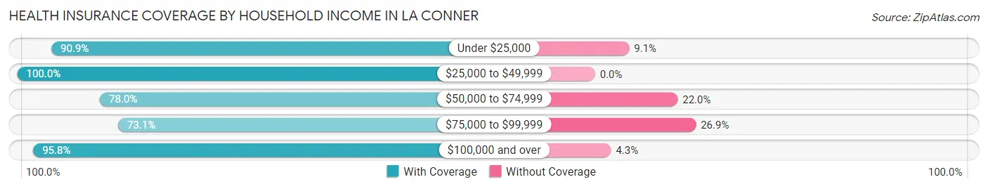 Health Insurance Coverage by Household Income in La Conner