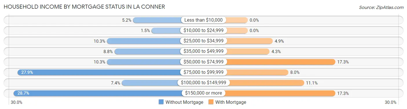 Household Income by Mortgage Status in La Conner