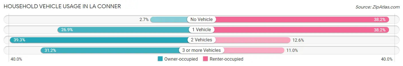 Household Vehicle Usage in La Conner