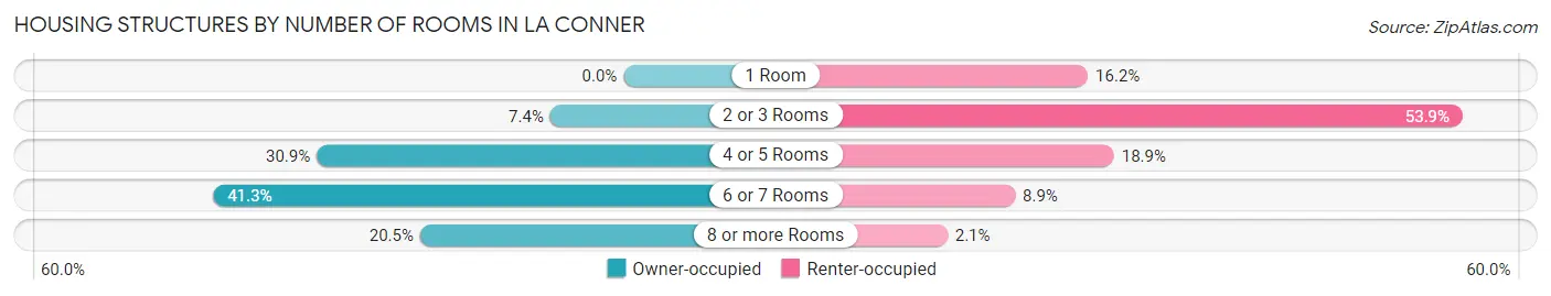 Housing Structures by Number of Rooms in La Conner