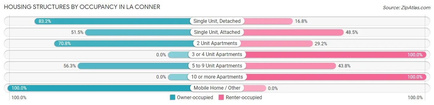 Housing Structures by Occupancy in La Conner