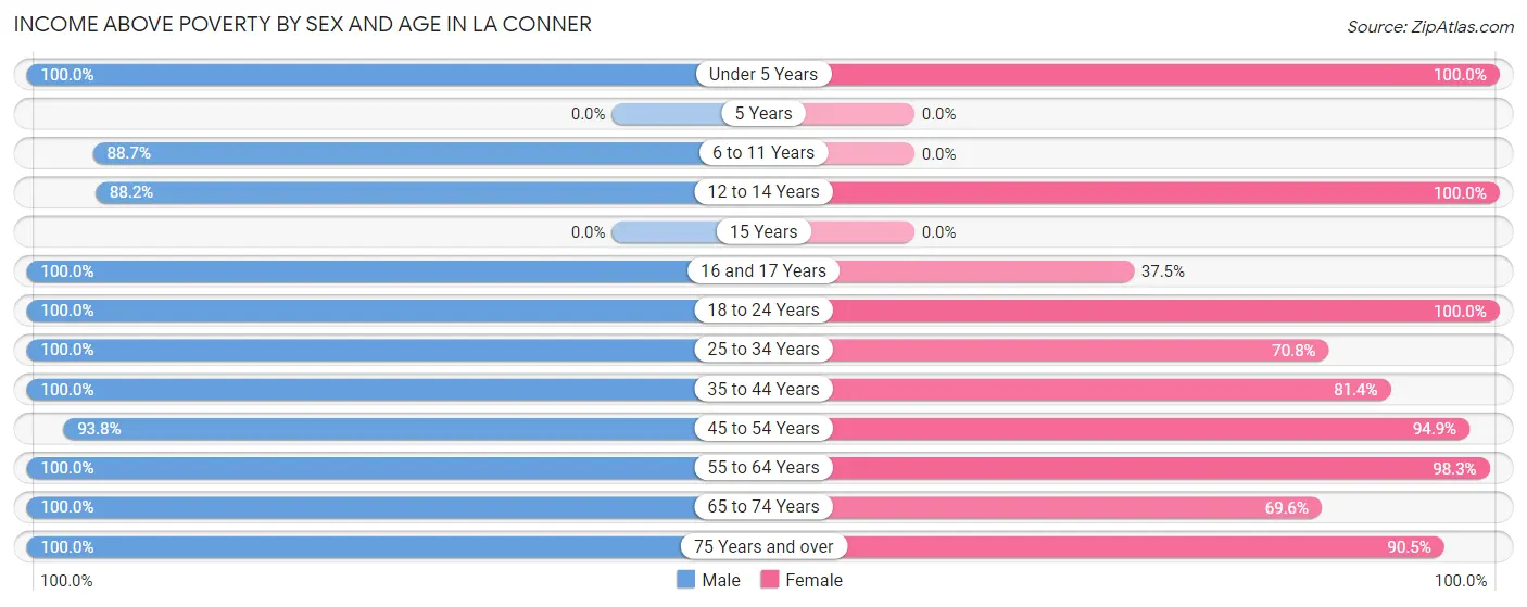 Income Above Poverty by Sex and Age in La Conner