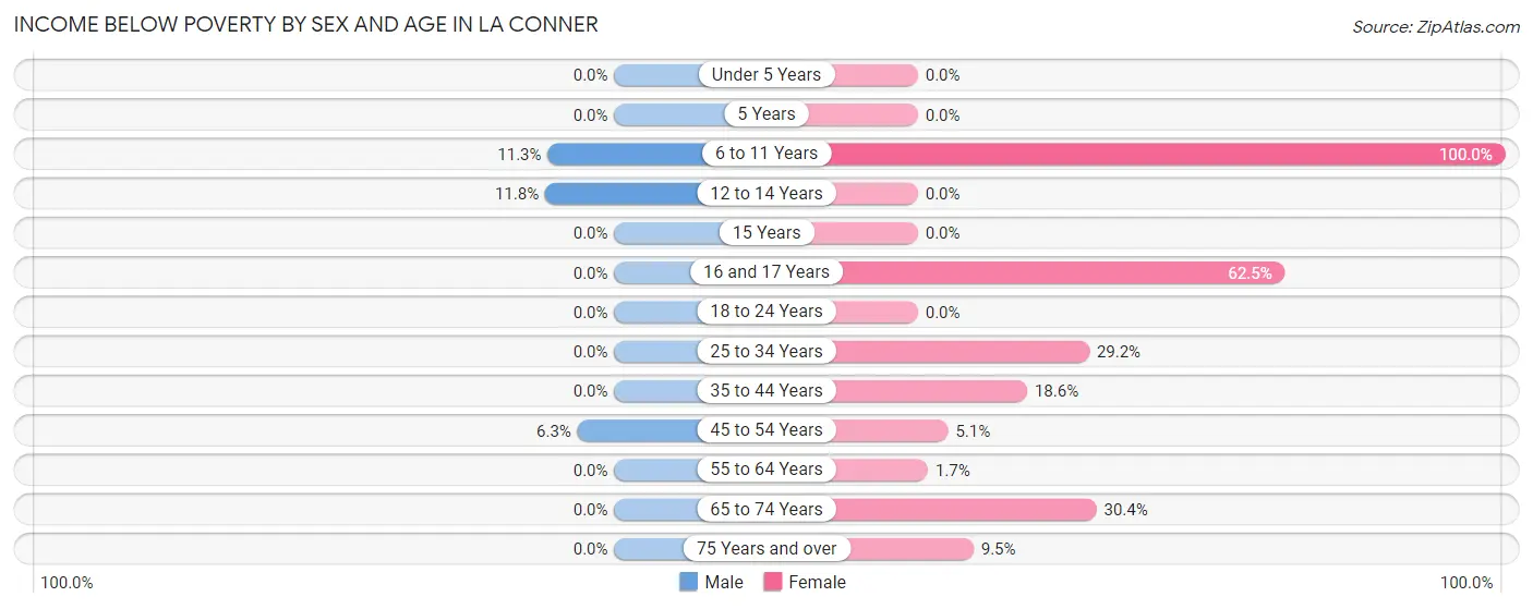 Income Below Poverty by Sex and Age in La Conner