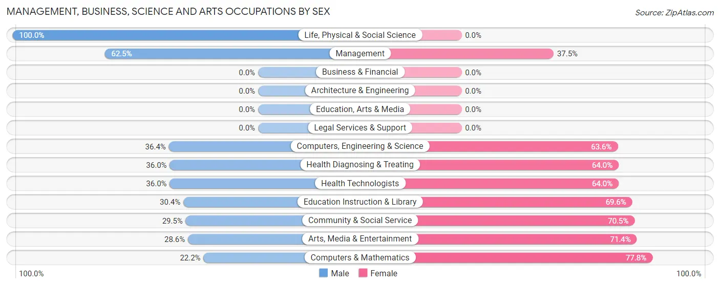 Management, Business, Science and Arts Occupations by Sex in La Conner