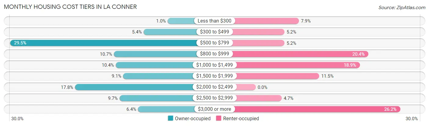 Monthly Housing Cost Tiers in La Conner