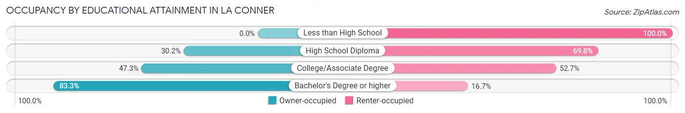 Occupancy by Educational Attainment in La Conner