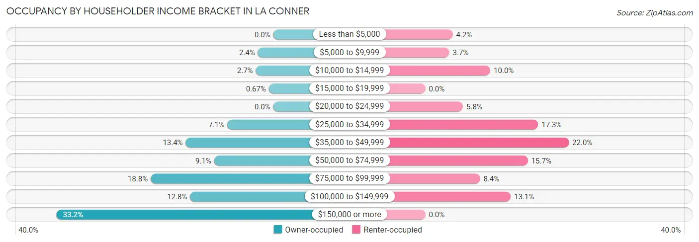Occupancy by Householder Income Bracket in La Conner