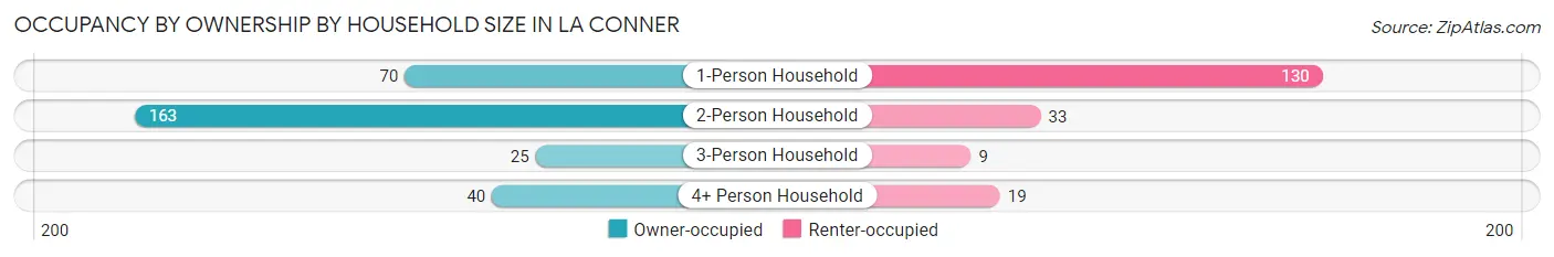 Occupancy by Ownership by Household Size in La Conner