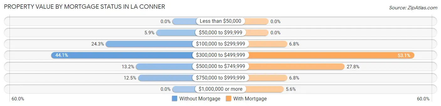 Property Value by Mortgage Status in La Conner