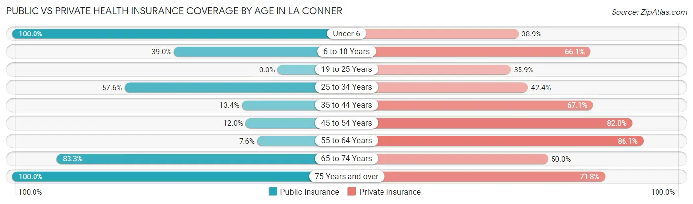 Public vs Private Health Insurance Coverage by Age in La Conner