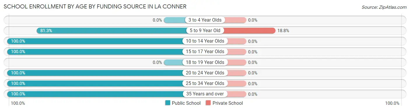 School Enrollment by Age by Funding Source in La Conner