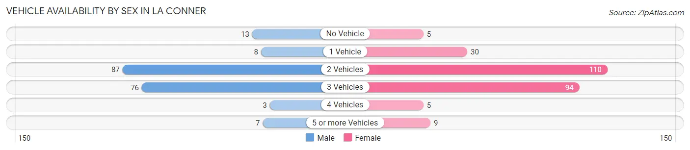 Vehicle Availability by Sex in La Conner