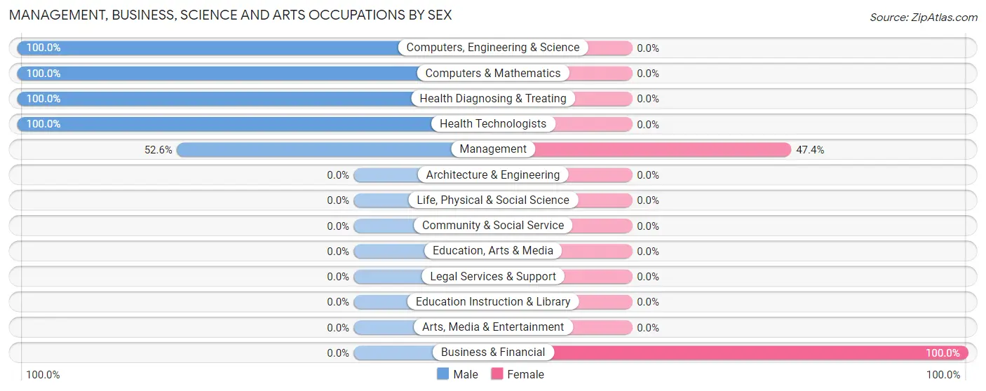 Management, Business, Science and Arts Occupations by Sex in La Grande