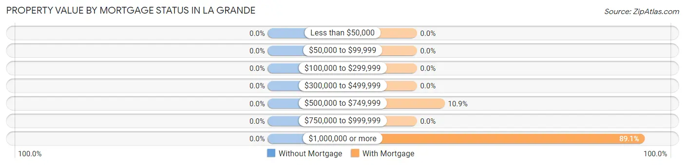 Property Value by Mortgage Status in La Grande