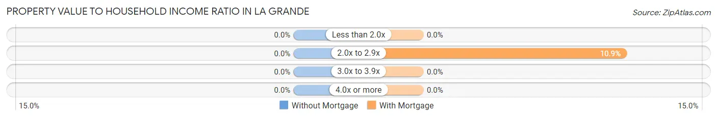 Property Value to Household Income Ratio in La Grande