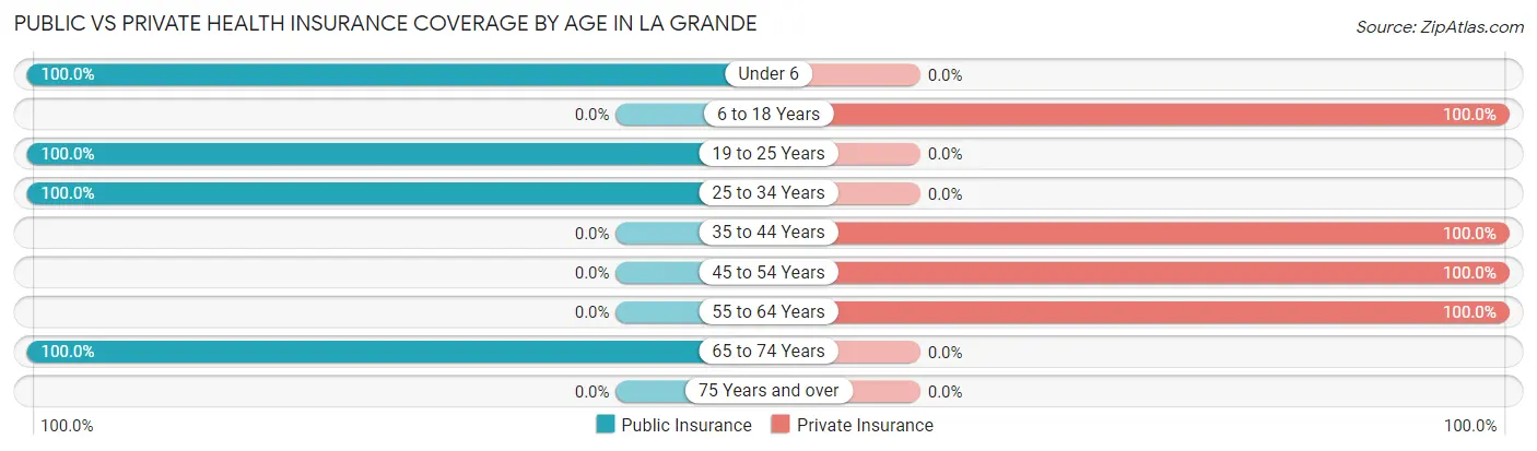 Public vs Private Health Insurance Coverage by Age in La Grande
