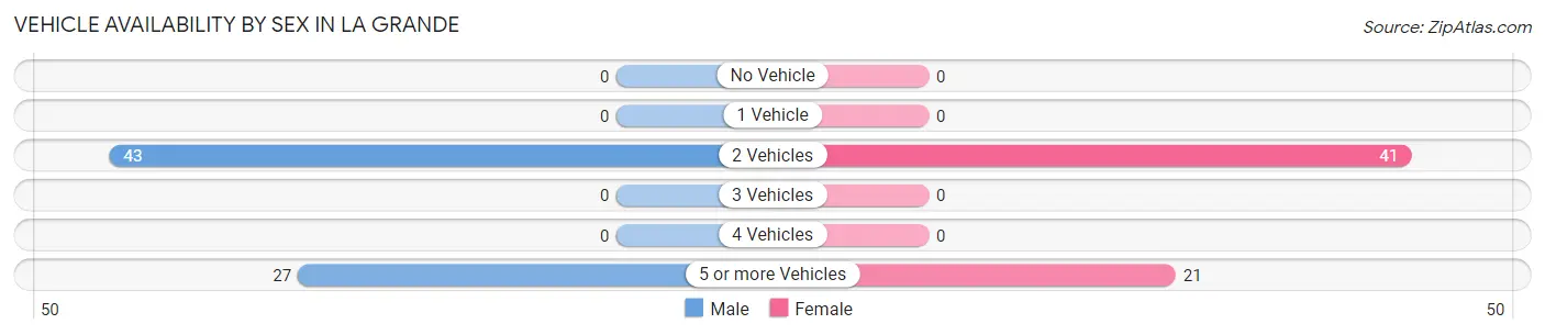 Vehicle Availability by Sex in La Grande