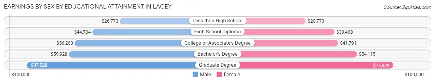 Earnings by Sex by Educational Attainment in Lacey