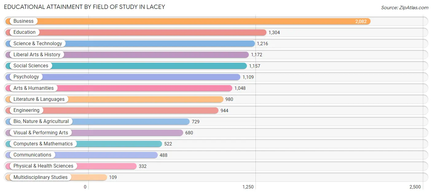 Educational Attainment by Field of Study in Lacey