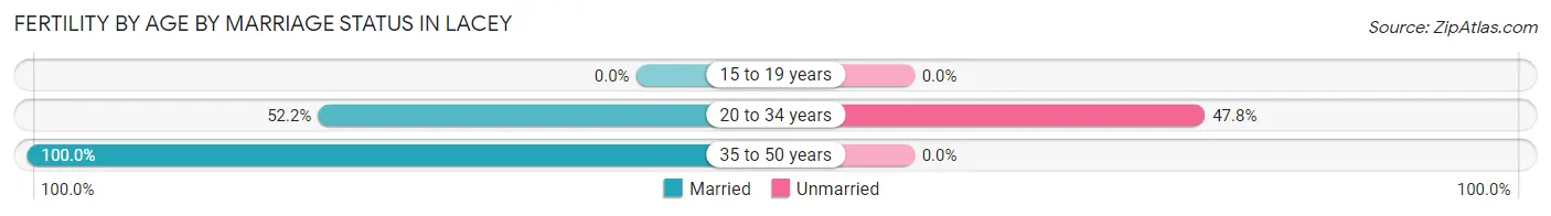 Female Fertility by Age by Marriage Status in Lacey