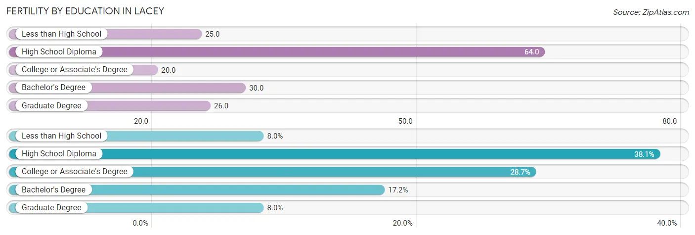 Female Fertility by Education Attainment in Lacey