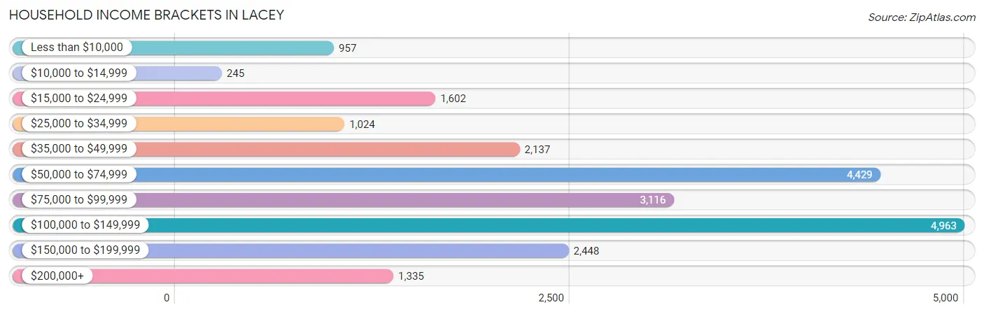 Household Income Brackets in Lacey