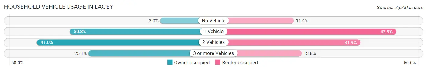 Household Vehicle Usage in Lacey