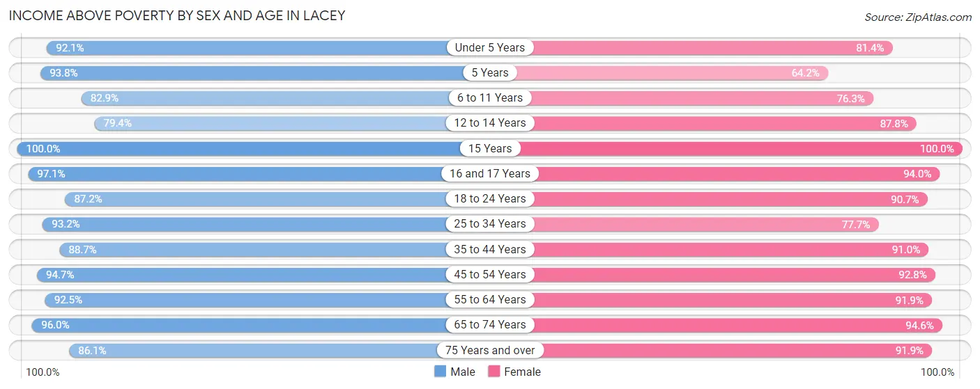 Income Above Poverty by Sex and Age in Lacey