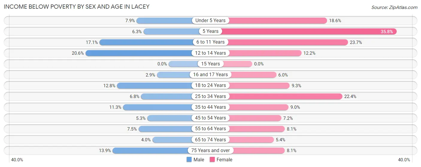 Income Below Poverty by Sex and Age in Lacey