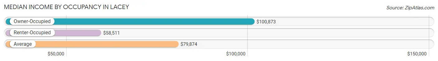 Median Income by Occupancy in Lacey