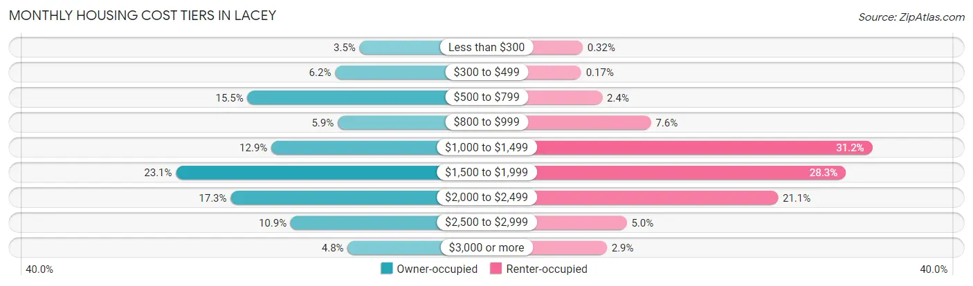 Monthly Housing Cost Tiers in Lacey