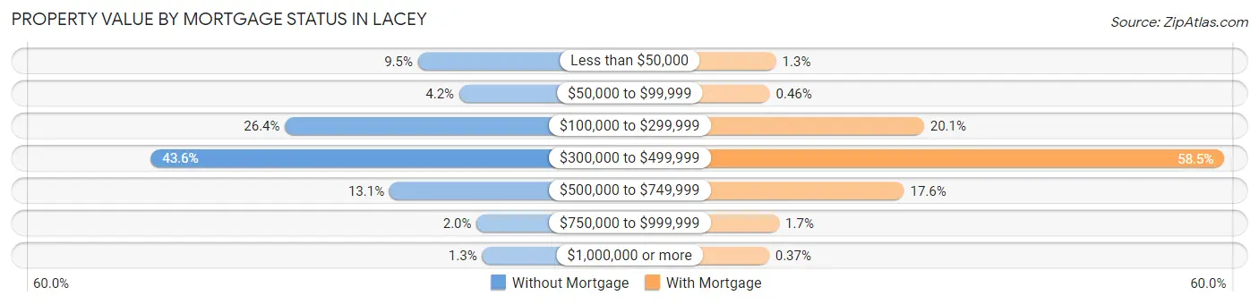 Property Value by Mortgage Status in Lacey