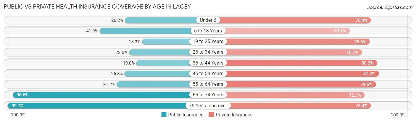 Public vs Private Health Insurance Coverage by Age in Lacey
