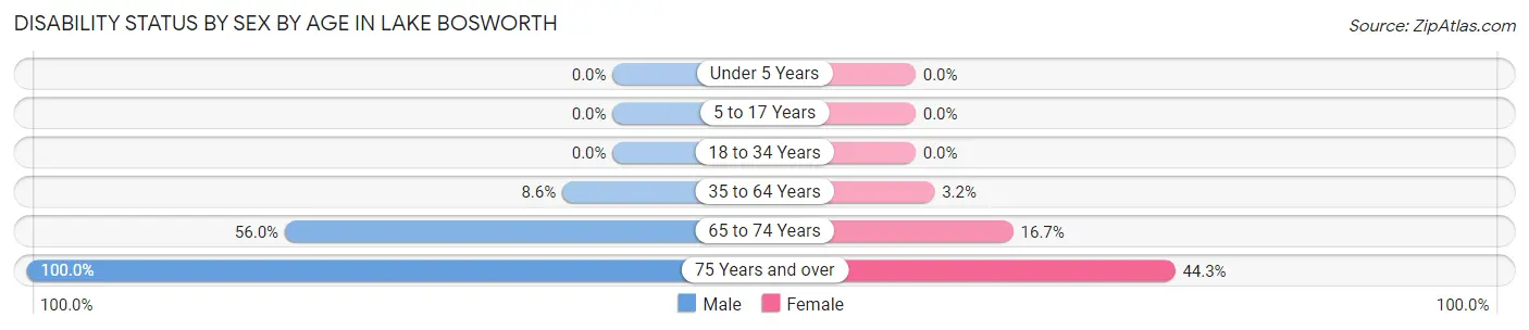 Disability Status by Sex by Age in Lake Bosworth
