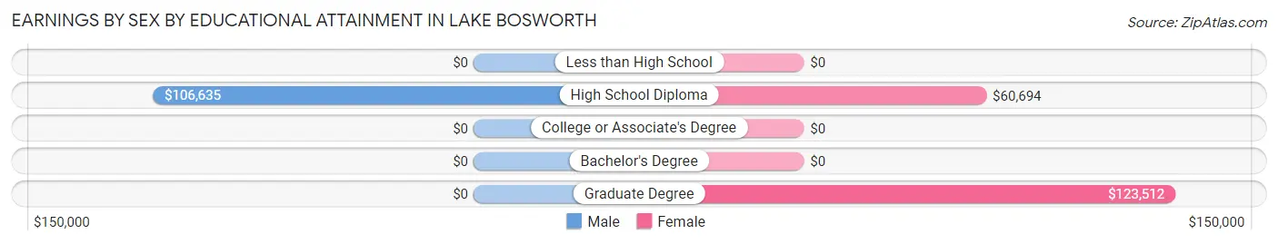 Earnings by Sex by Educational Attainment in Lake Bosworth