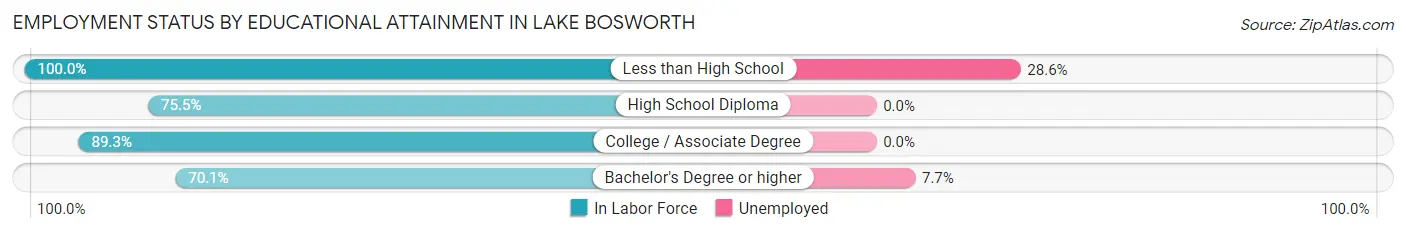 Employment Status by Educational Attainment in Lake Bosworth
