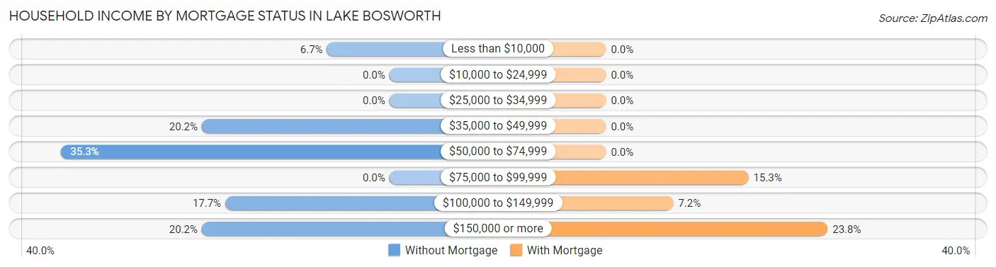 Household Income by Mortgage Status in Lake Bosworth