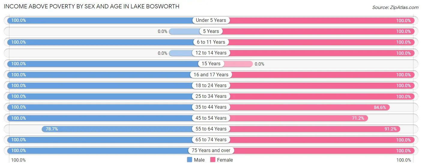 Income Above Poverty by Sex and Age in Lake Bosworth