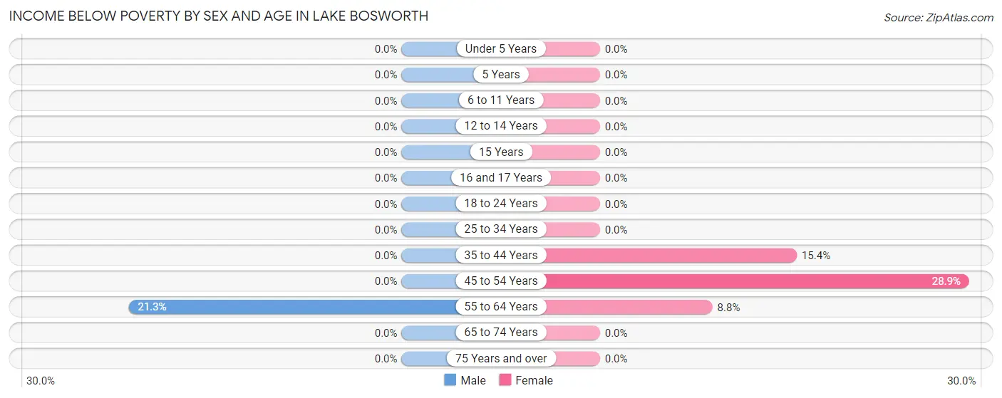 Income Below Poverty by Sex and Age in Lake Bosworth