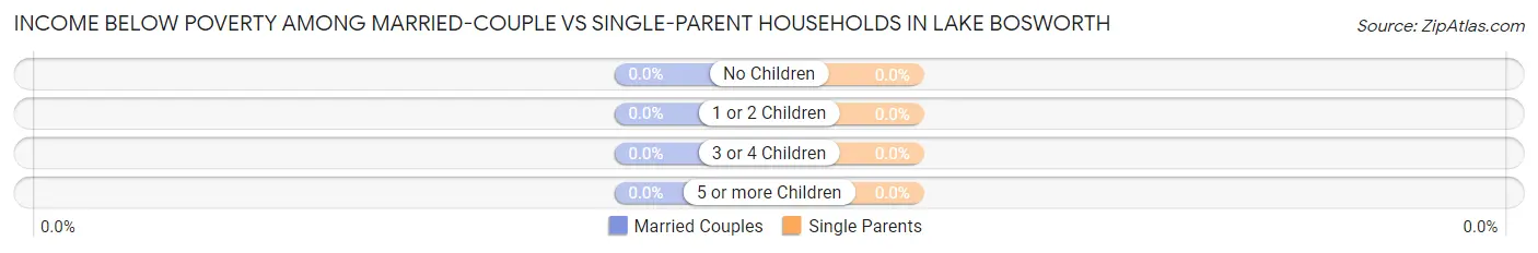 Income Below Poverty Among Married-Couple vs Single-Parent Households in Lake Bosworth