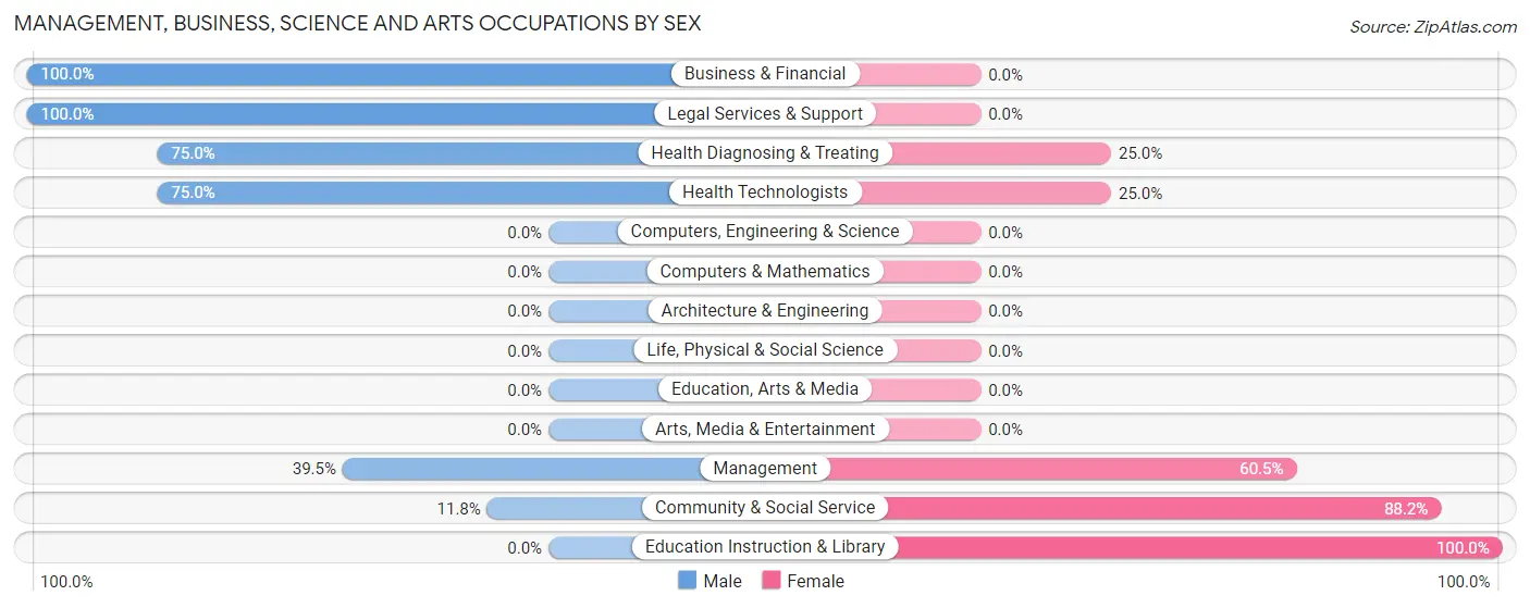 Management, Business, Science and Arts Occupations by Sex in Lake Bosworth