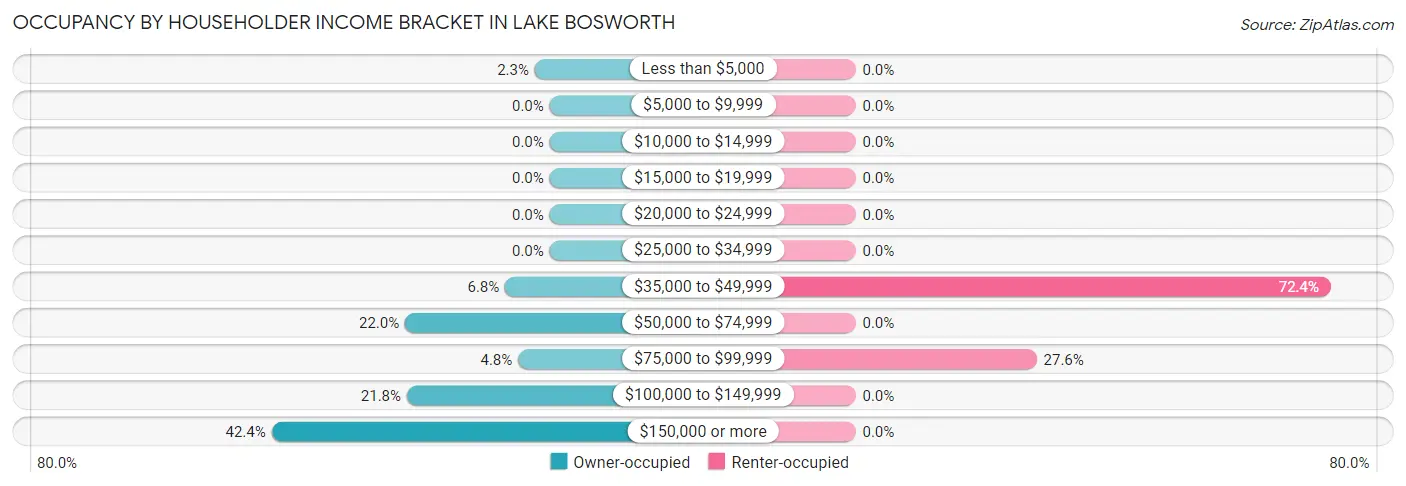 Occupancy by Householder Income Bracket in Lake Bosworth