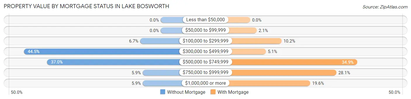 Property Value by Mortgage Status in Lake Bosworth