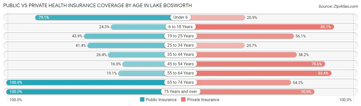 Public vs Private Health Insurance Coverage by Age in Lake Bosworth