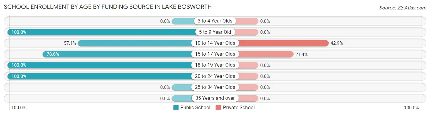 School Enrollment by Age by Funding Source in Lake Bosworth